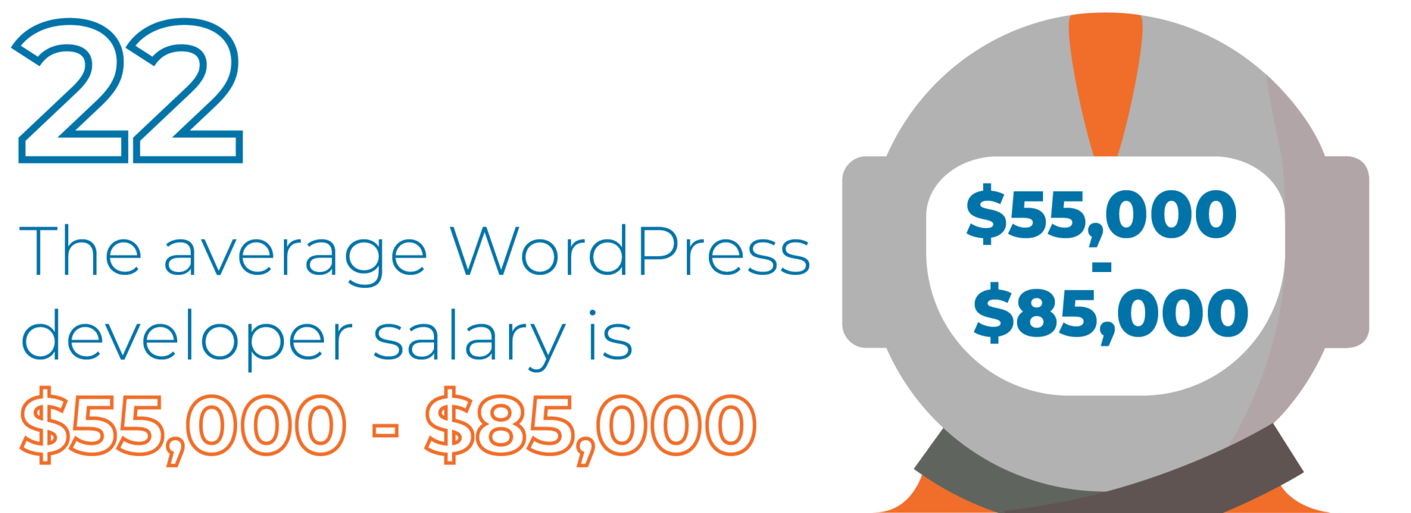 The average WordPress developer salary is $55,000 to $85,000