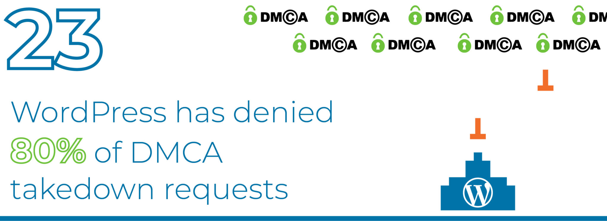 WordPress have denied 80% of DMCA takedowns