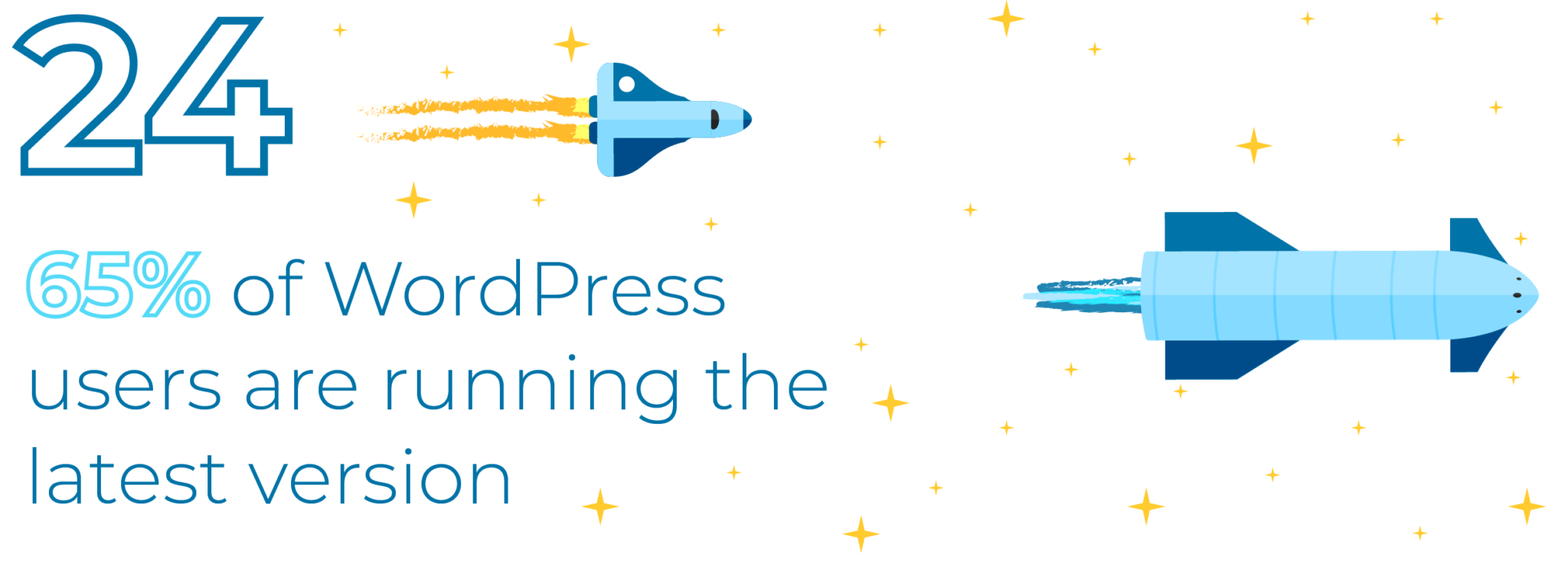 65% of WordPress users are running the latest version