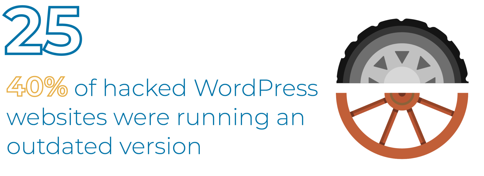 40% of hacked WordPress websites in 2023 were running an outdated version