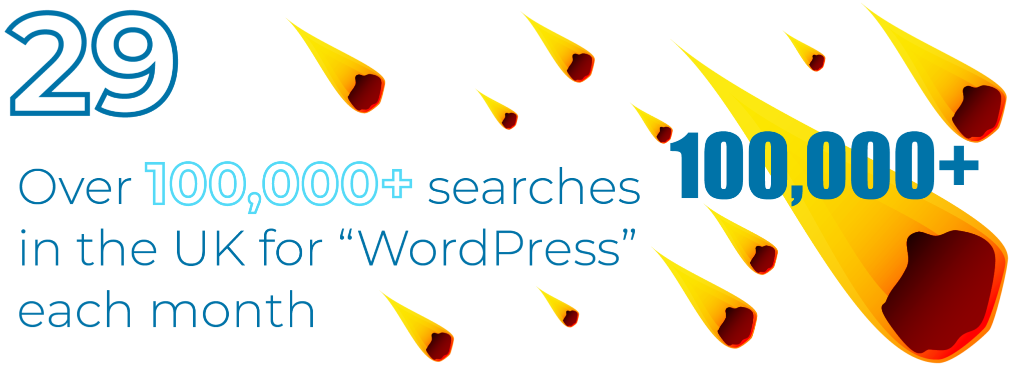 There are over 100,000 searches in the UK for "WordPress" each month