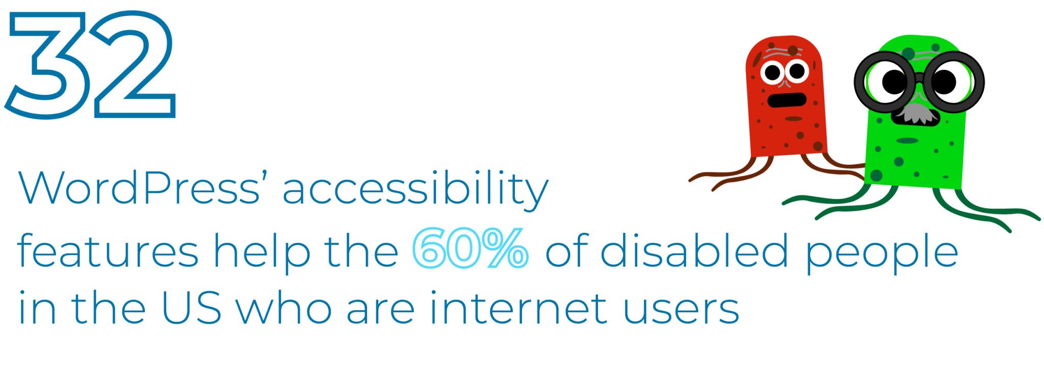 WordPress's accessibility features help the 60% of disabled people in the US who are internet users