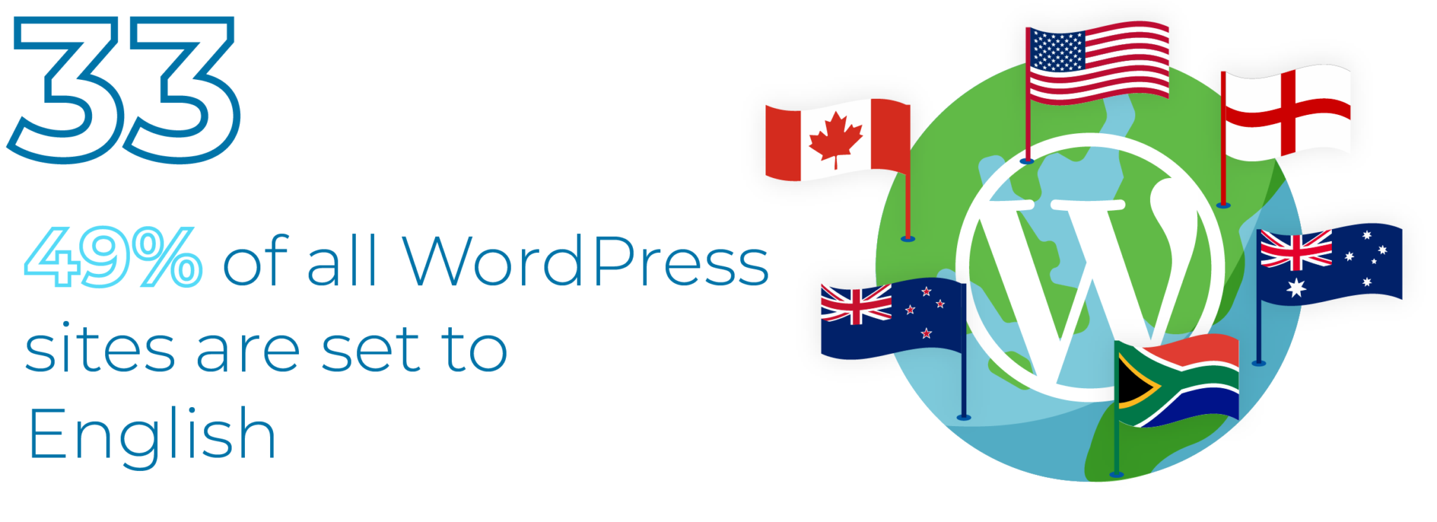 49% of all WordPress sites are set to English