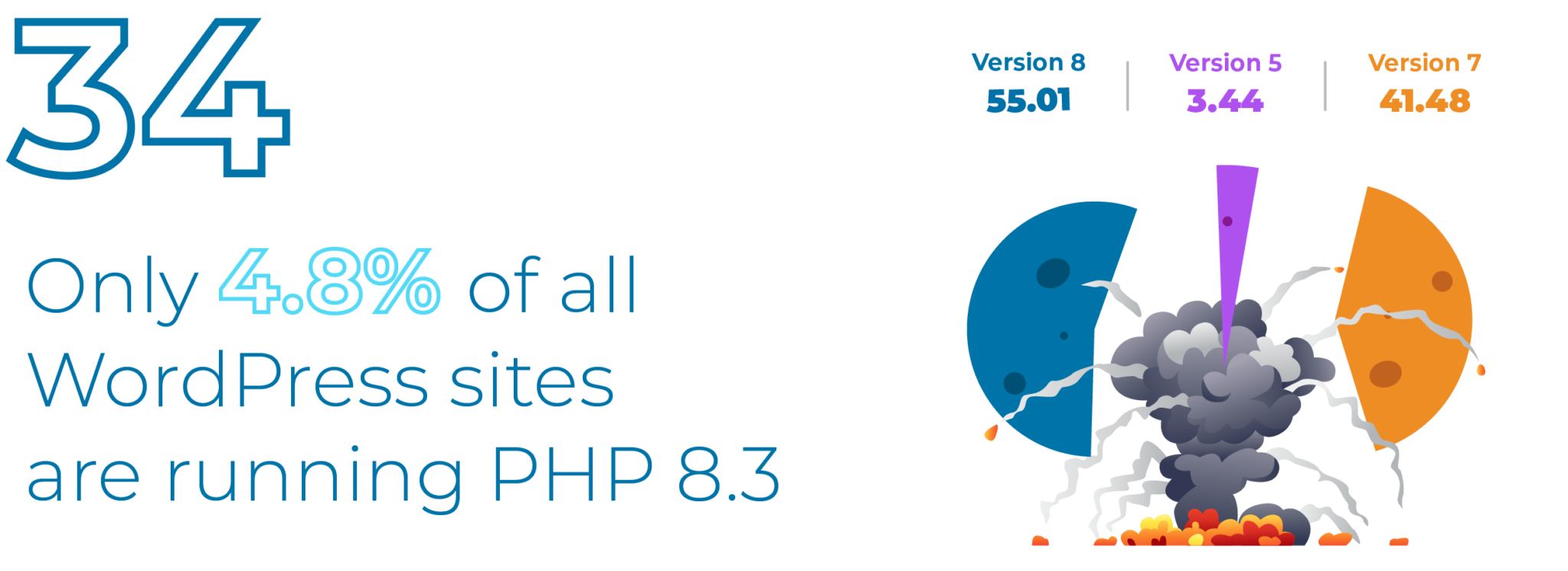 Only 4.8% of all WordPress sites are running PHP 8.3