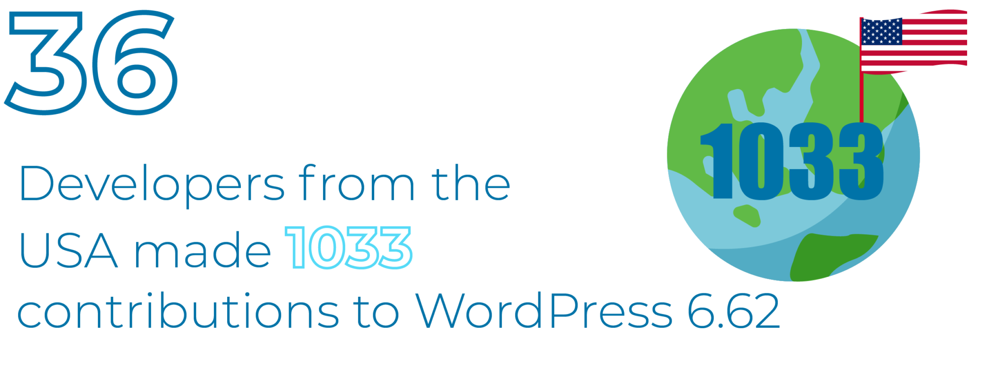 Developers form the USA made 1033 contributions to WordPress 6.6