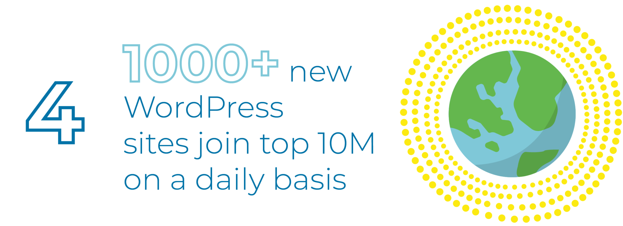 1000 new WP sites join the 10 million every day