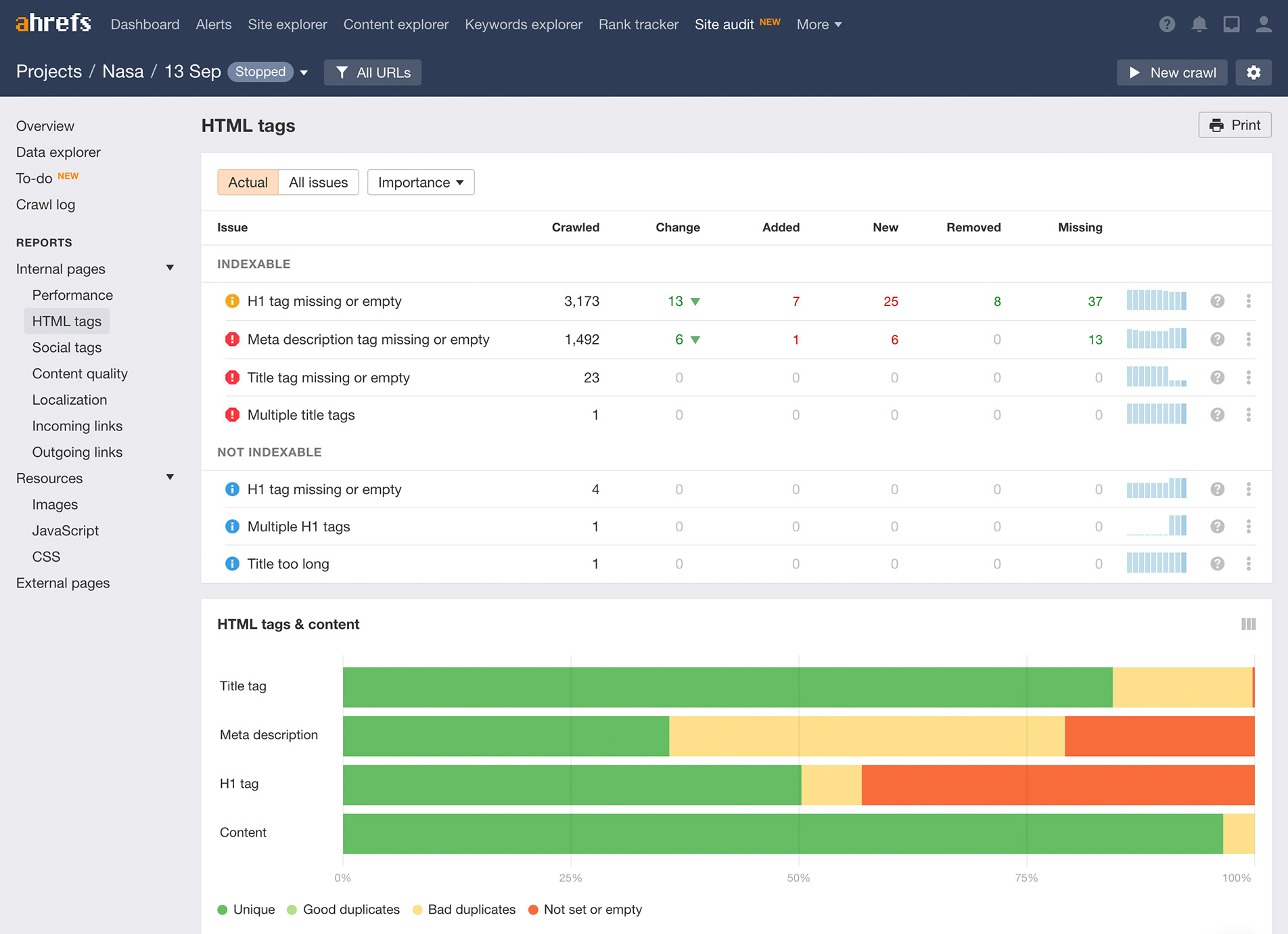 ahrefs site audit overview