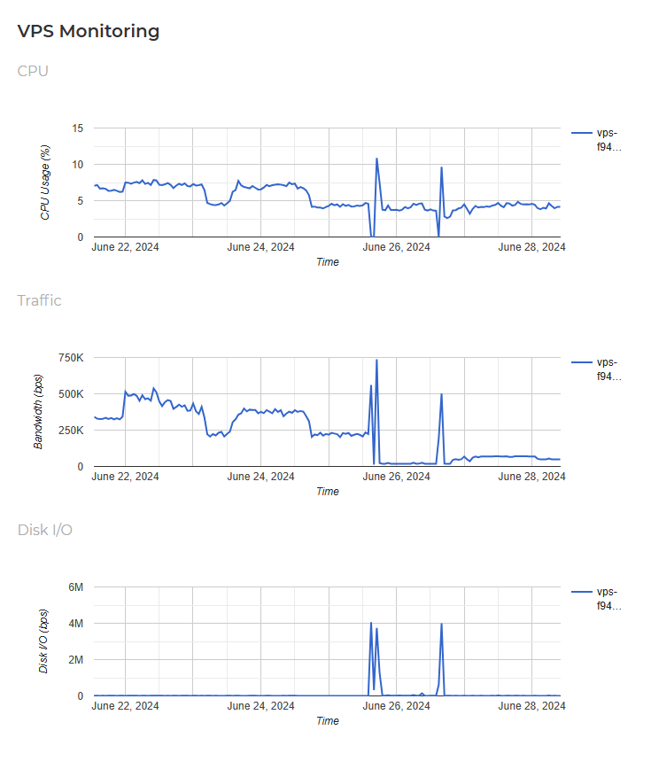 screenshot of vps resource usage