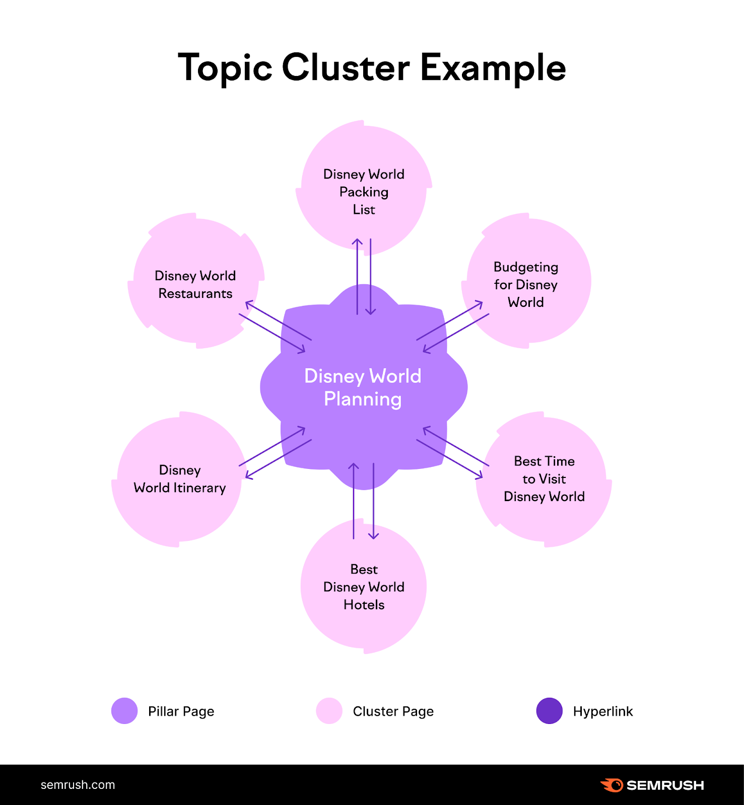 topic cluster example around disney world planning