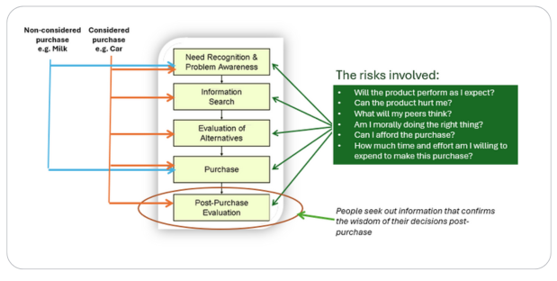 Perceived risk  in the buying process