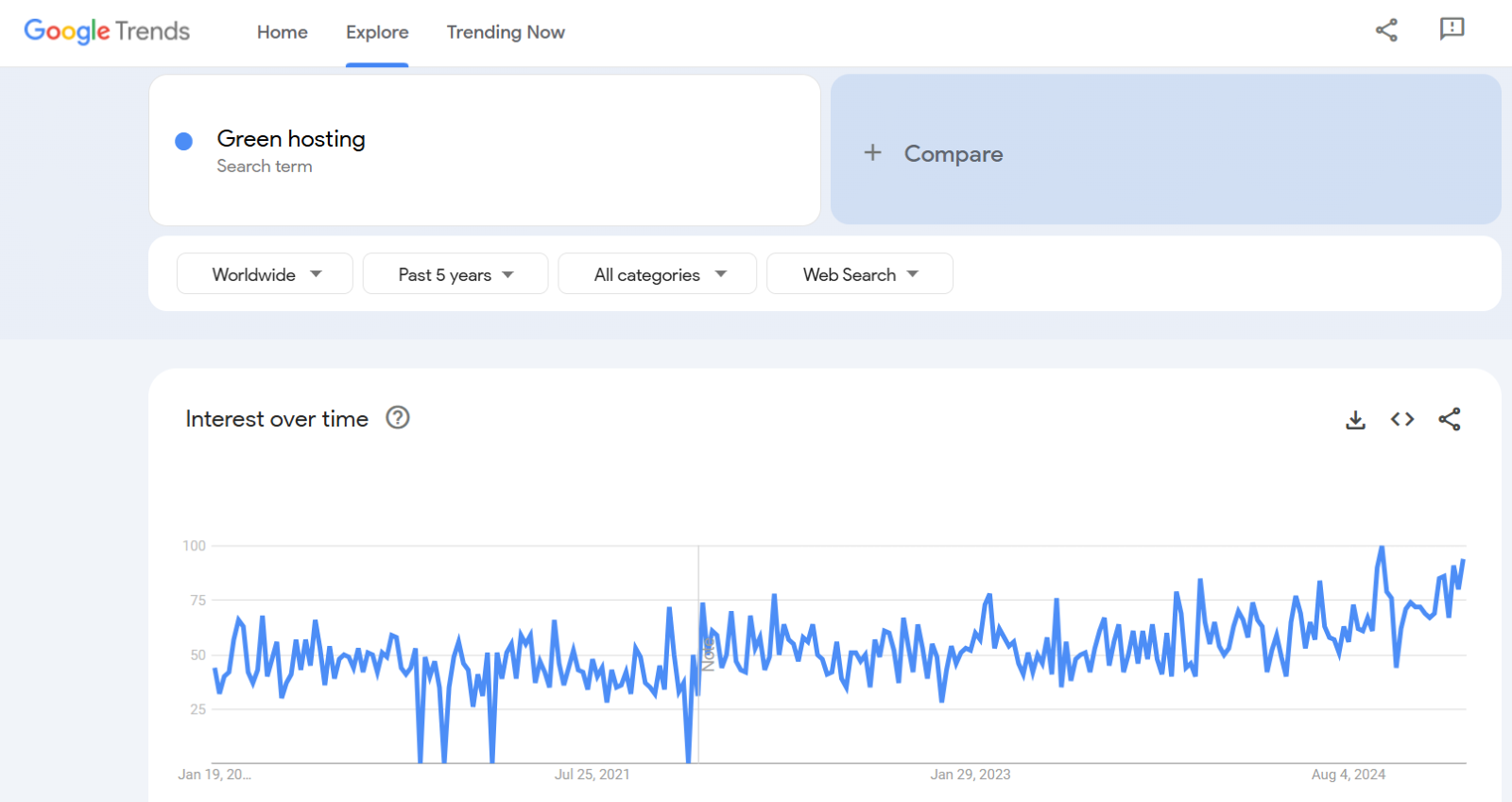 google trends dashboard for green hosting