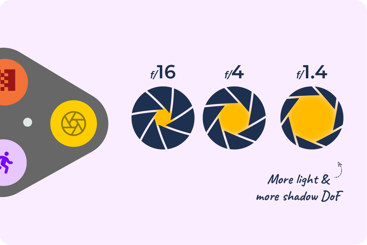 Graphic depicting how lower aperture values are indicative of a wider open lens element.