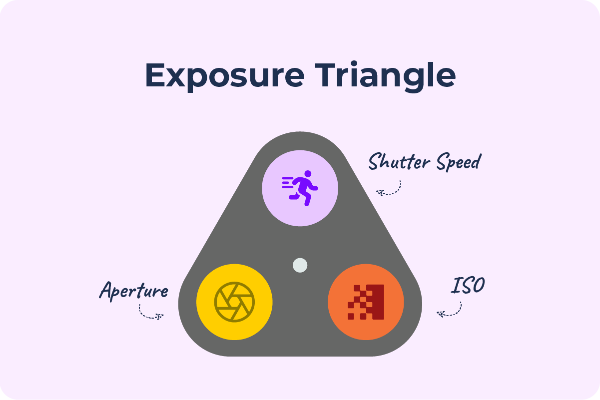 Graphic representing the Exposure Triangle