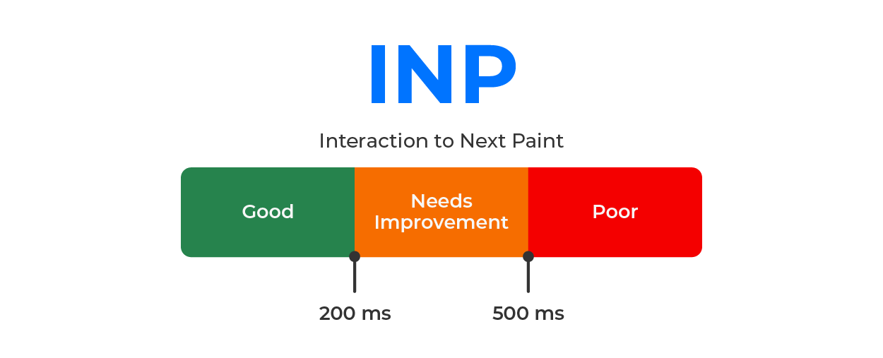 INP target scores