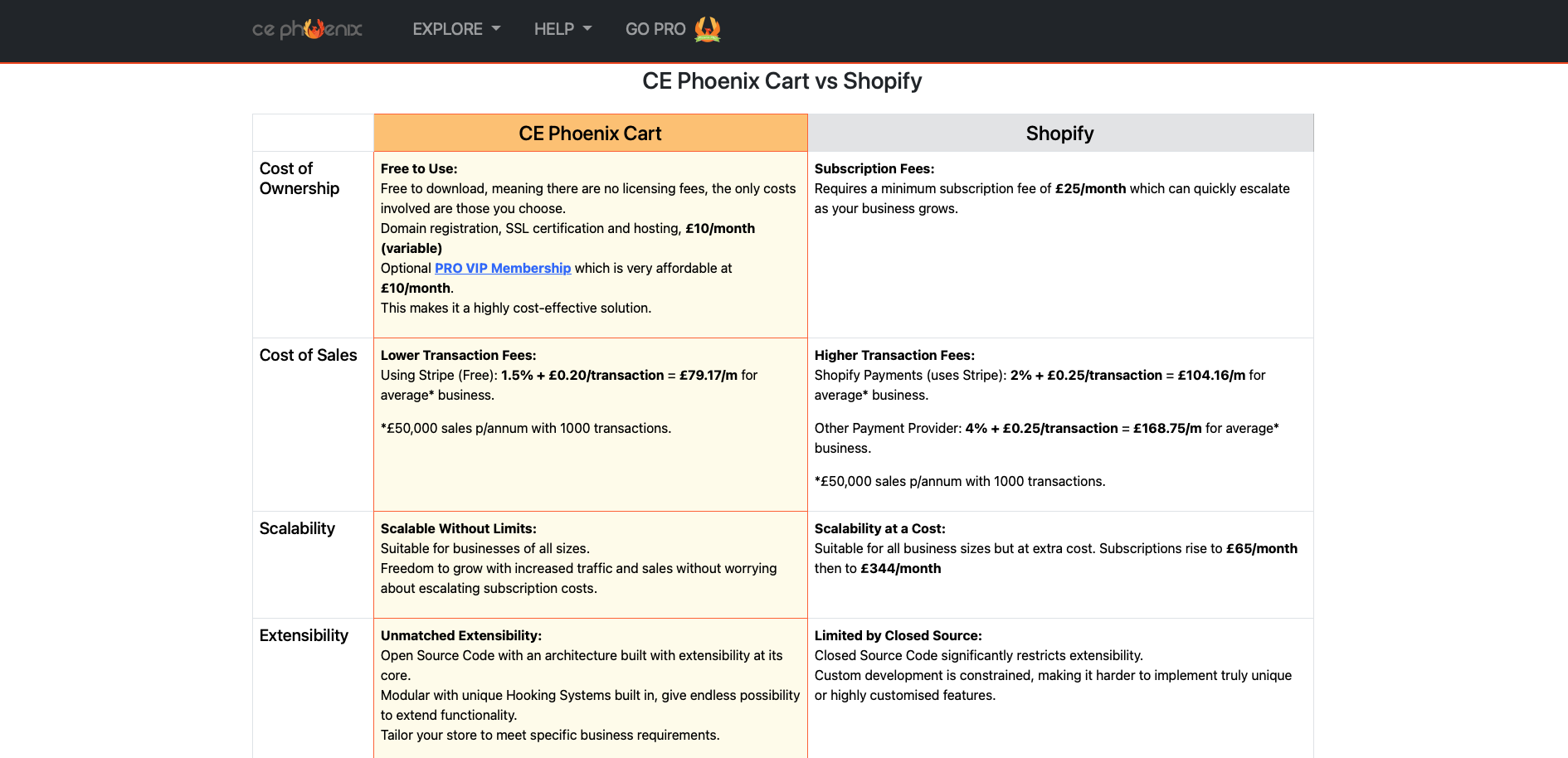 CE Phoenix Cart vs Shopify